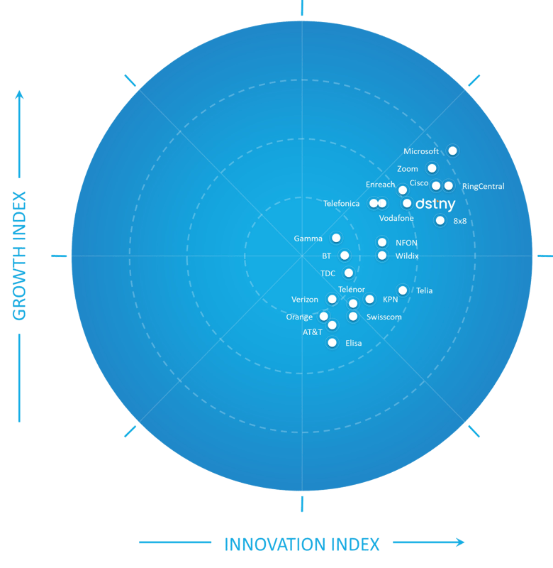 2022 UCaaS Frost Radar